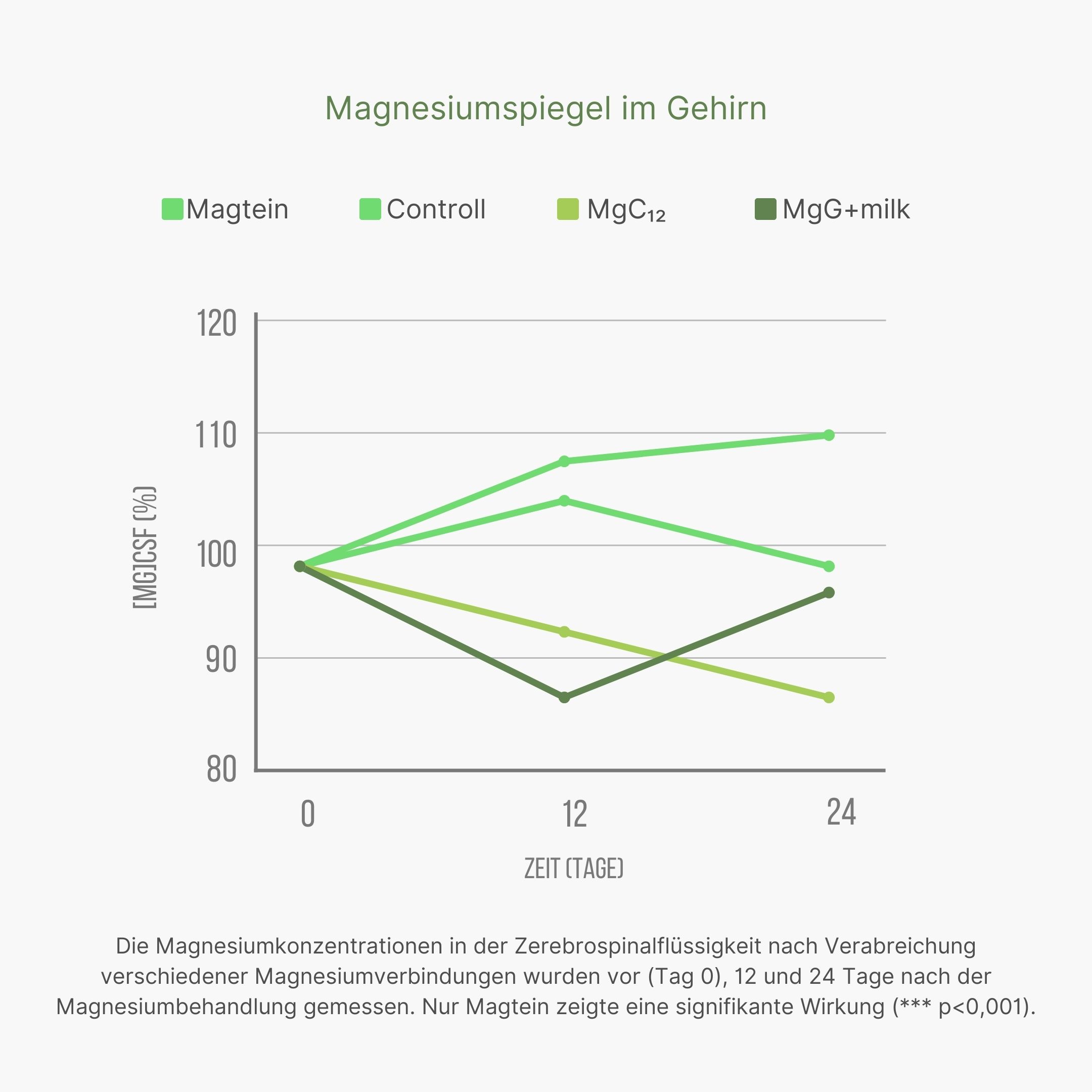 (Němčina) Hodnocení různých forem hořčíku v mozku (1)